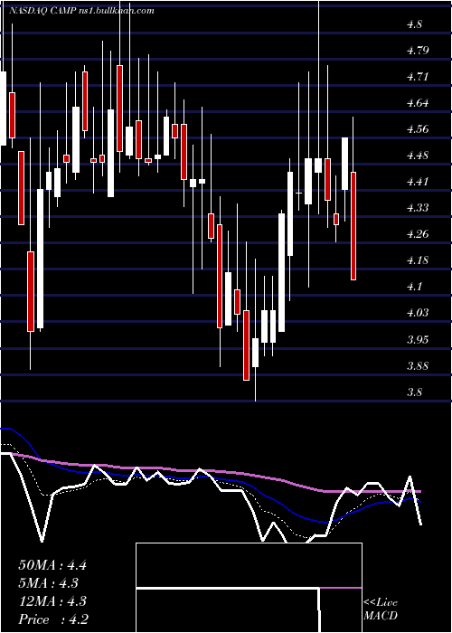  Daily chart CalampCorp