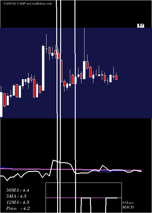  weekly chart CalampCorp