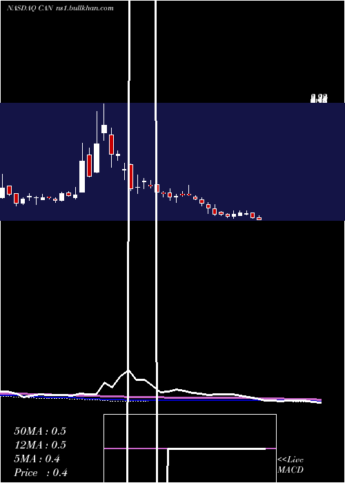  weekly chart CanaanInc