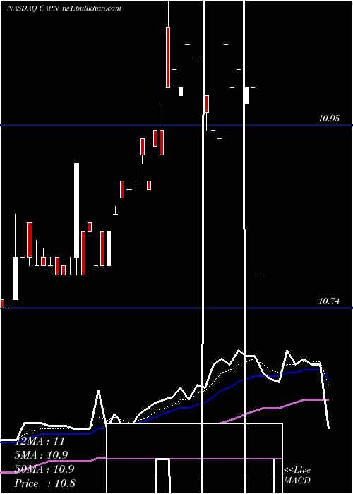  Daily chart CapniaInc