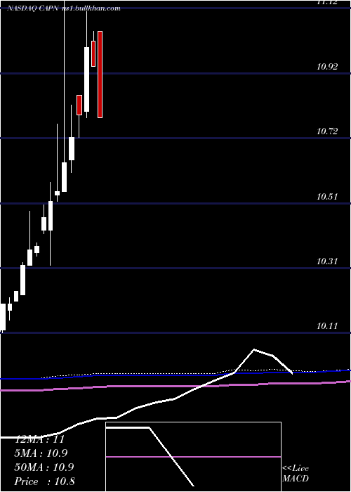  monthly chart CapniaInc