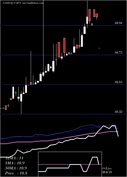  weekly chart CapniaInc