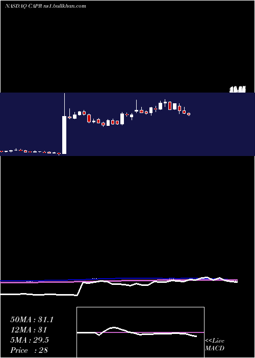  weekly chart CapricorTherapeutics