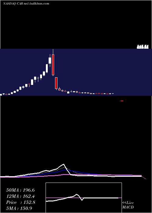  Daily chart AvisBudget