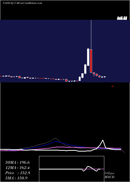  weekly chart AvisBudget
