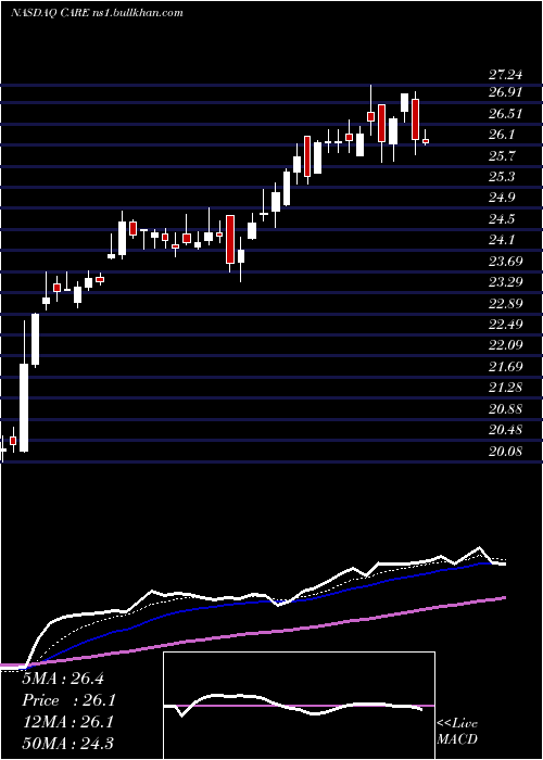  Daily chart CarterBankshares