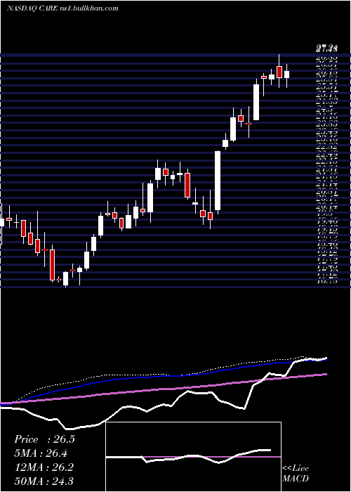  weekly chart CarterBankshares