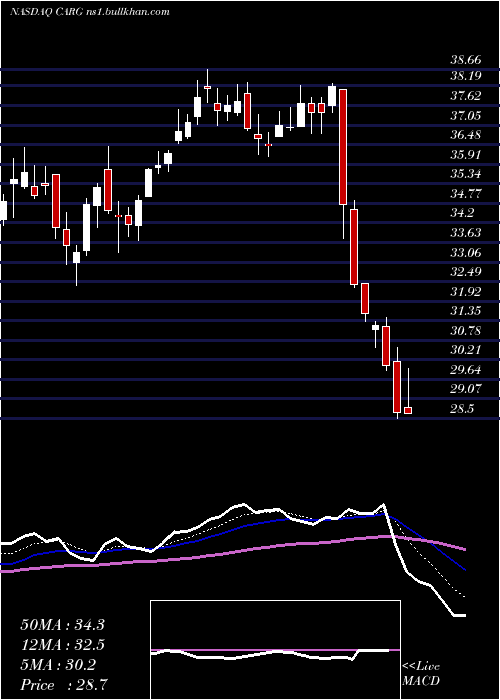  Daily chart CargurusInc