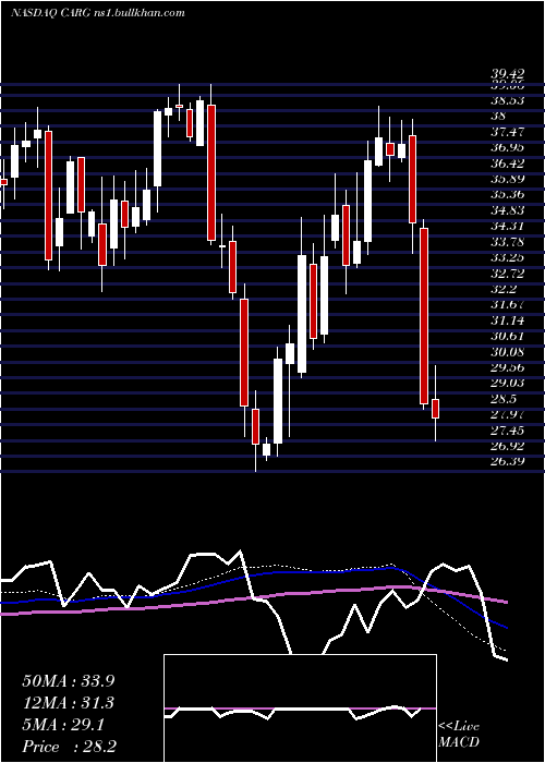  weekly chart CargurusInc