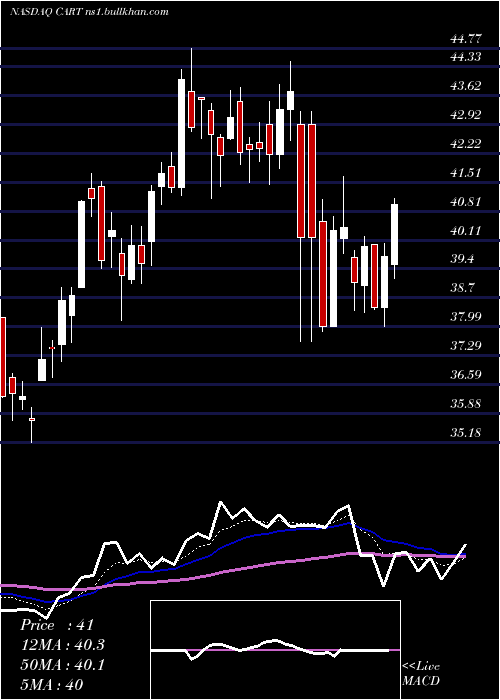  Daily chart CarolinaTrust
