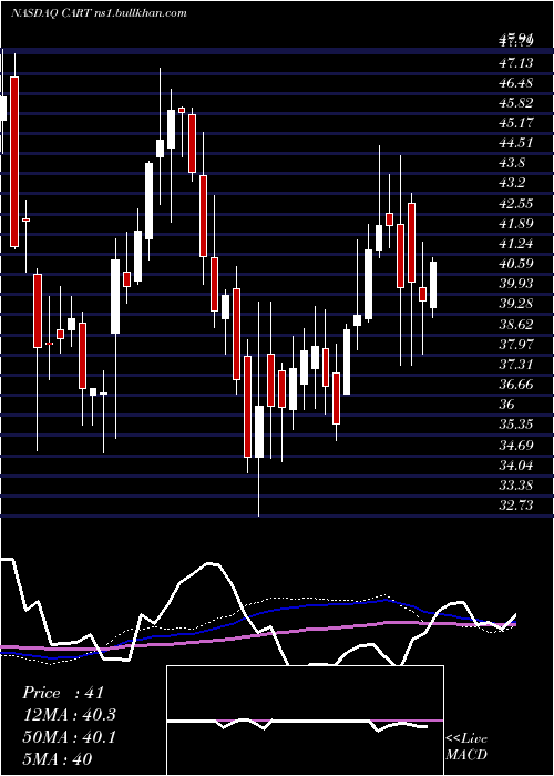  weekly chart CarolinaTrust