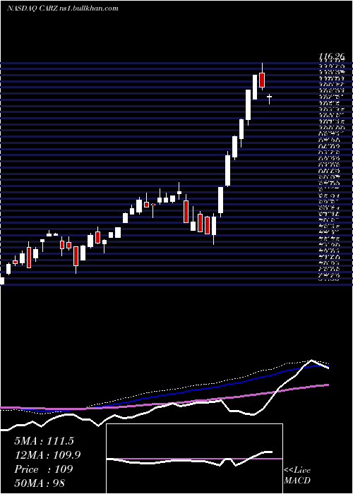  weekly chart FirstTrust