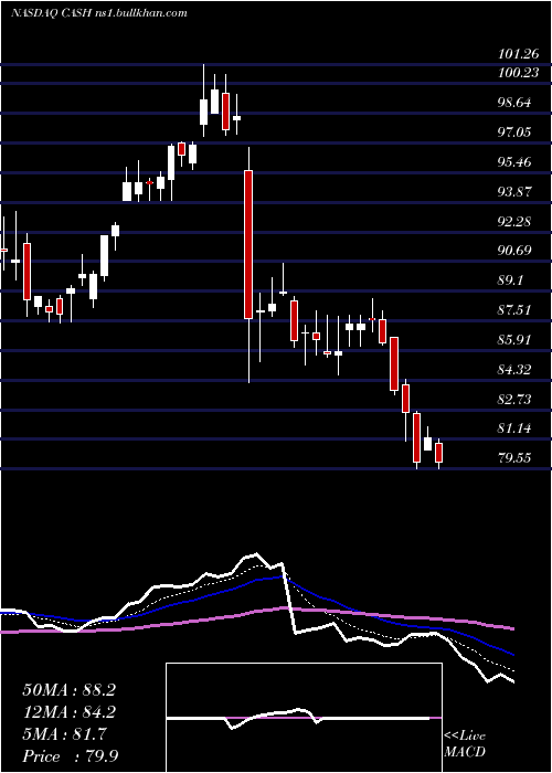  Daily chart MetaFinancial