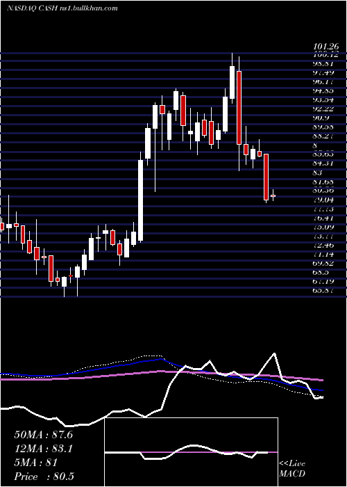  weekly chart MetaFinancial