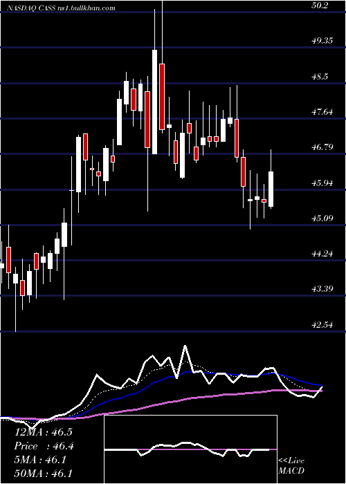  Daily chart CassInformation