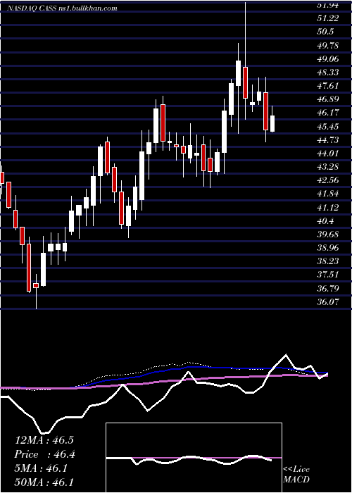  weekly chart CassInformation