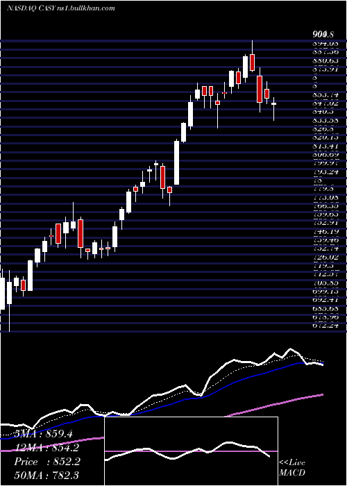  Daily chart CaseysGeneral
