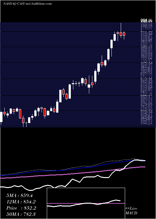  weekly chart CaseysGeneral