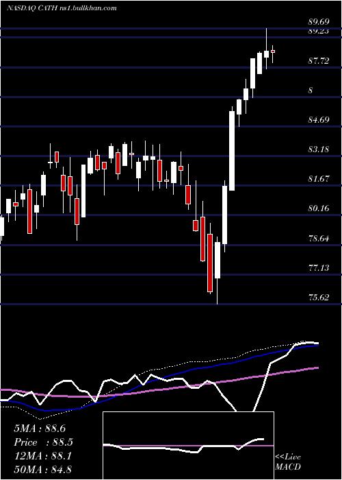  weekly chart GlobalX