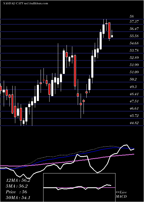  weekly chart CathayGeneral