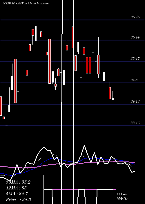  Daily chart CbFinancial