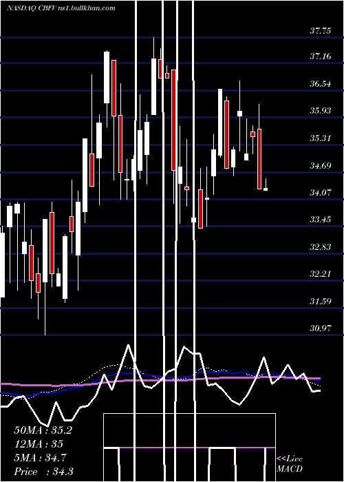  weekly chart CbFinancial