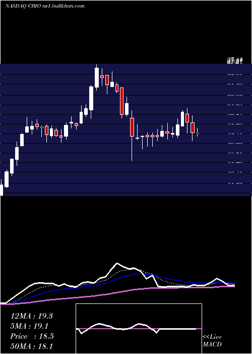 Daily chart CatalystBiosciences