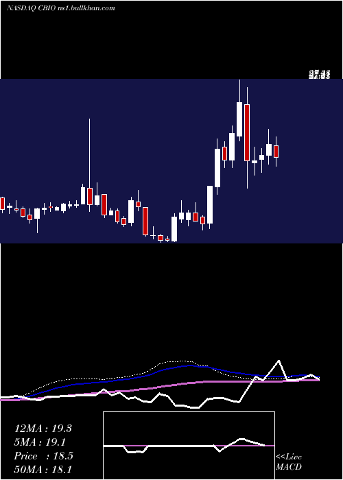  weekly chart CatalystBiosciences