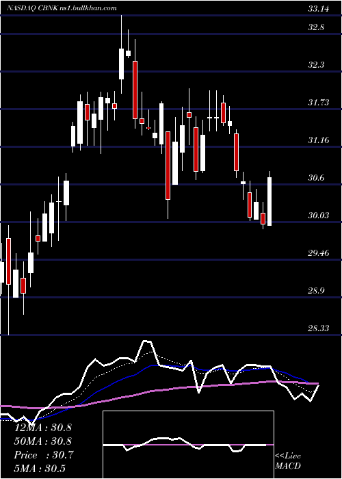  Daily chart CapitalBancorp