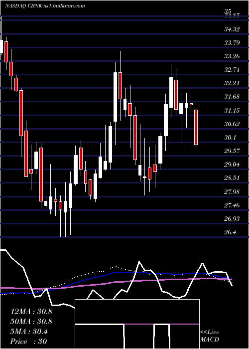  weekly chart CapitalBancorp