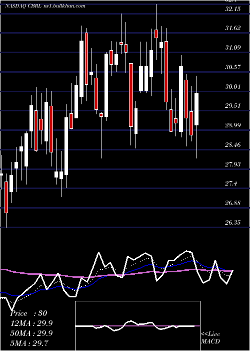  Daily chart CrackerBarrel