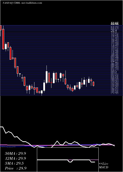  weekly chart CrackerBarrel