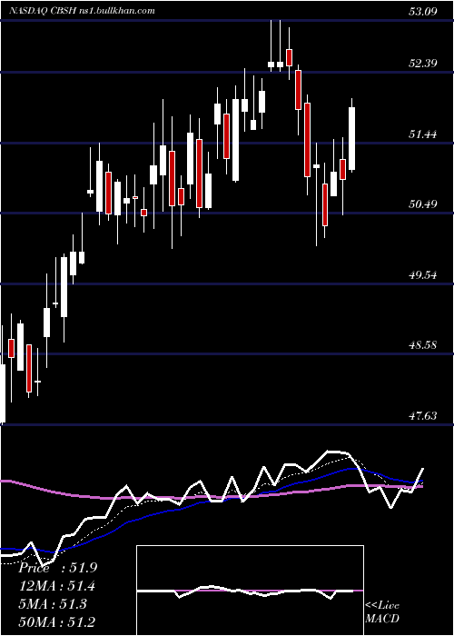  Daily chart CommerceBancshares