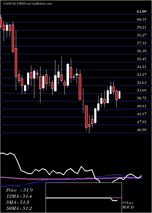  weekly chart CommerceBancshares