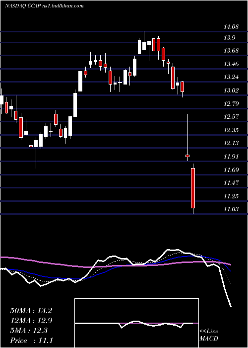  Daily chart CrescentCapital