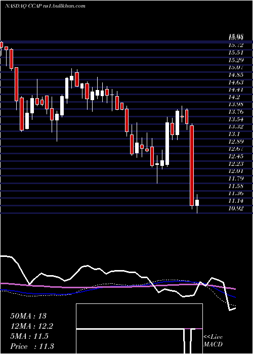  weekly chart CrescentCapital