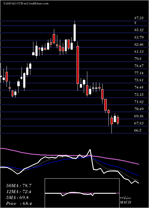  Daily chart CoastalFinancial