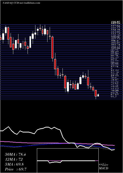  weekly chart CoastalFinancial