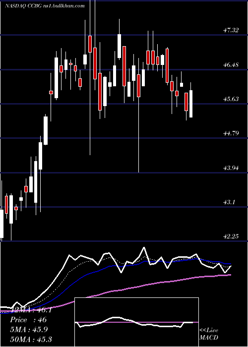  Daily chart CapitalCity