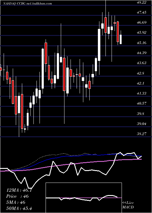  weekly chart CapitalCity