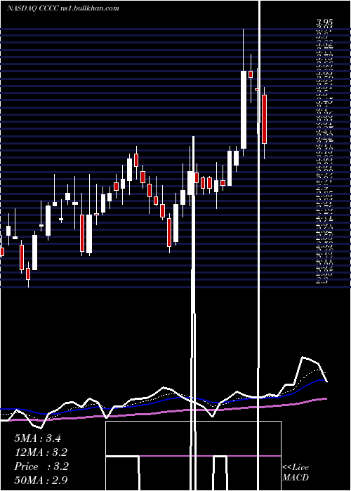  Daily chart C4Therapeutics