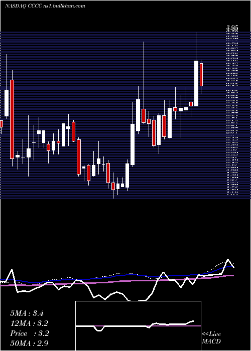  weekly chart C4Therapeutics