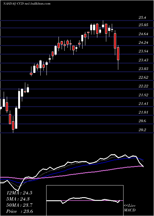  Daily chart CalamosDynamic