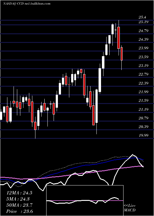  weekly chart CalamosDynamic