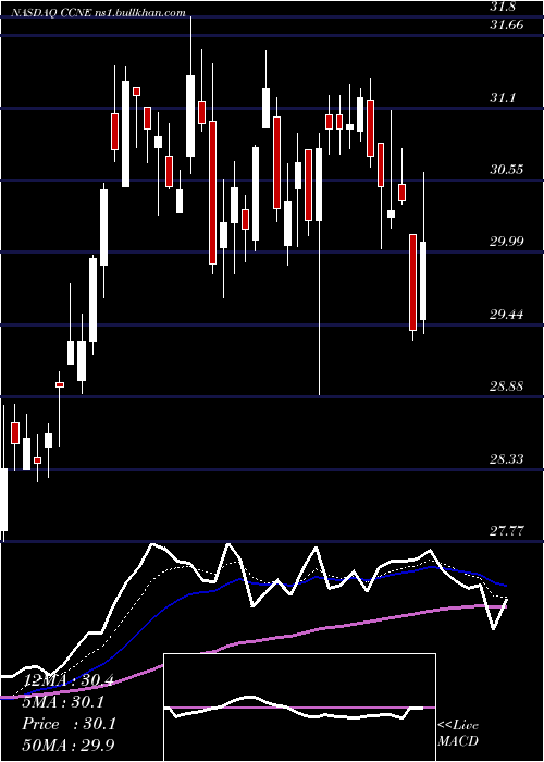  Daily chart CnbFinancial