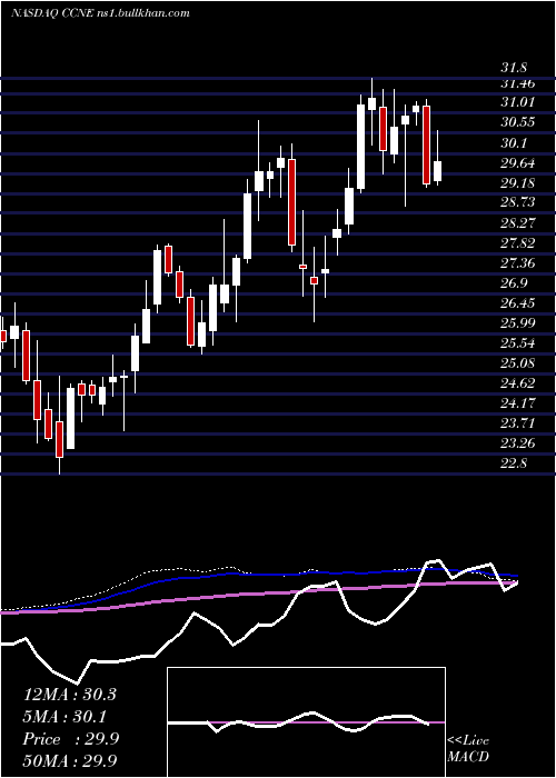  weekly chart CnbFinancial