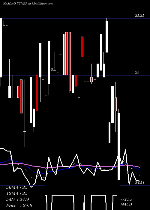  Daily chart CnbFinancial