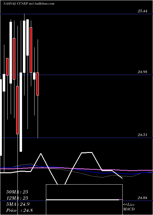  monthly chart CnbFinancial