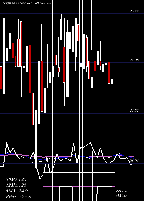  weekly chart CnbFinancial