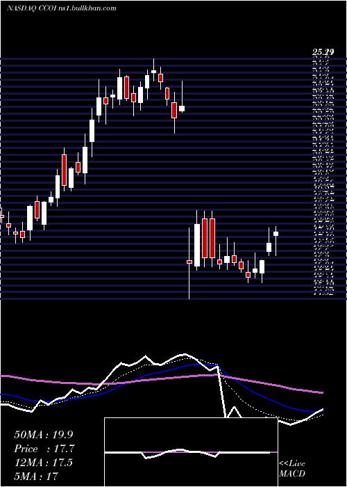  Daily chart CogentCommunications